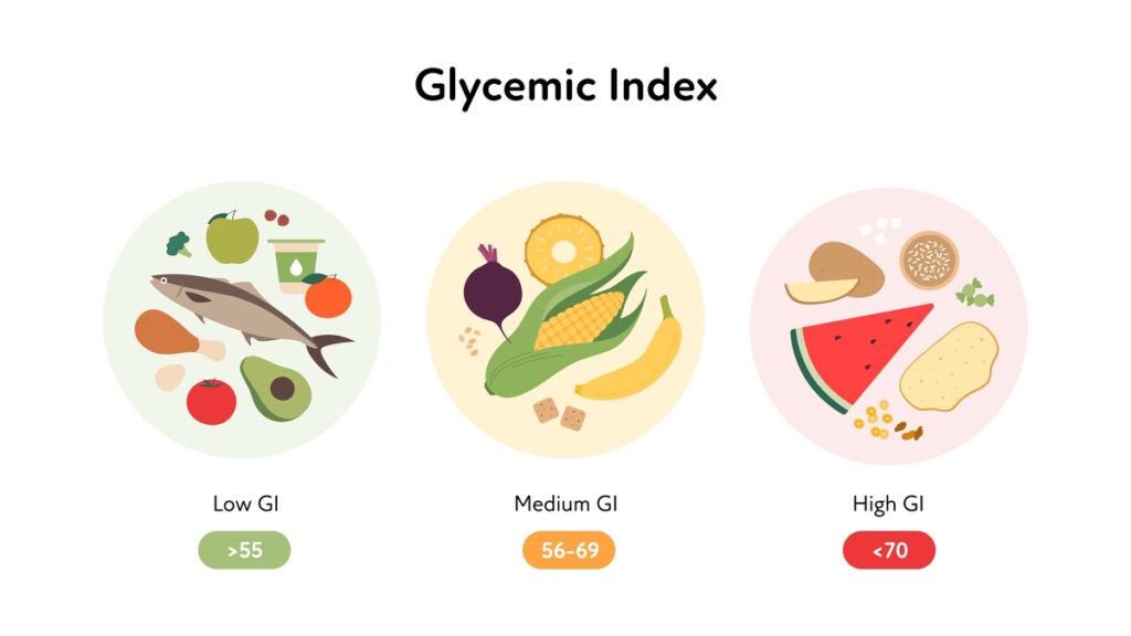 hoge glycemische index